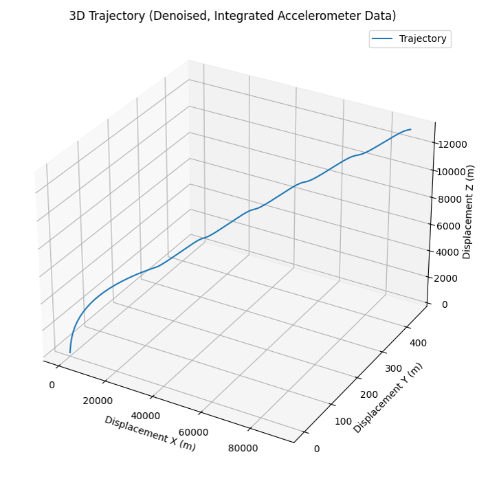 Accelerometer chart