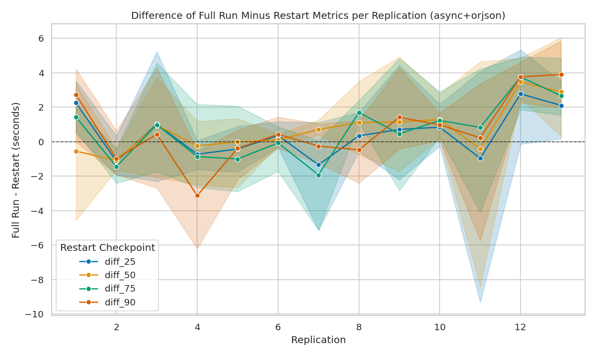 Statistical analysis chart