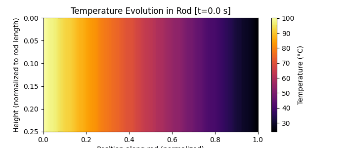 Animated temperature evolution chart
