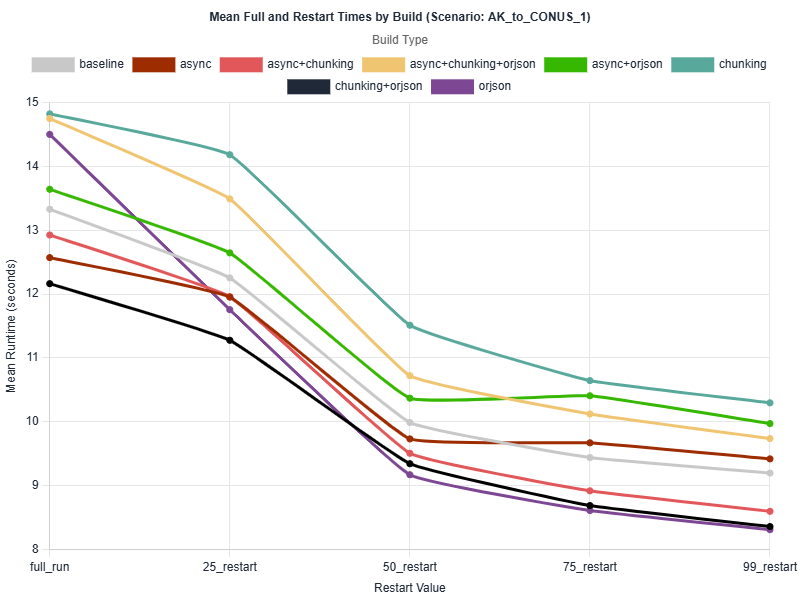 Benchmark performance chart