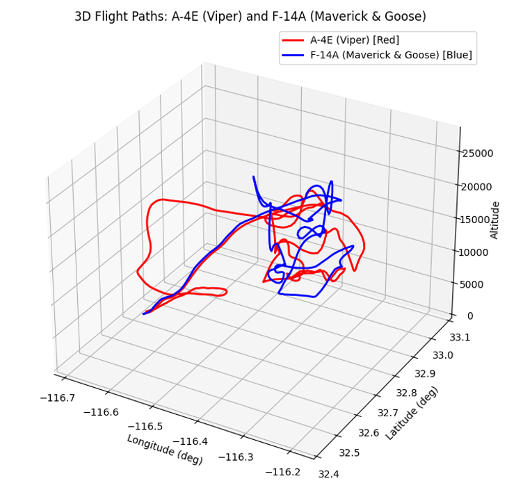 Viper vs Maverick chart
